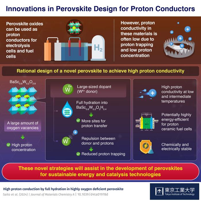 Innovations in Perovskite Design for Proton Conductors
