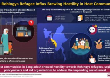 The 2017 Rohingya refugee influx has dramatically impacted the host communities in Bangladesh