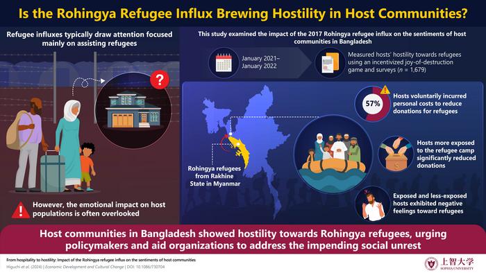The 2017 Rohingya refugee influx has dramatically impacted the host communities in Bangladesh