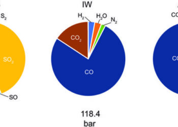 Fig. 3. Equilibrium speciation of atmospheres at 2,173 K formed around an Earth-sized planet in equilibrium with a magma ocean of mass equal to that in Earth’s mantle (4.2 × 1024 kg) in the system CHONPS with abundances for the BSE as per Table.