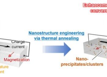 Enhancement of transverse thermoelectric conversion performance by nanostructure engineering