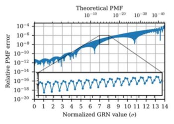 USTC Proposes Novel Design Methodology for Hardware Gaussian Random Number Generators
