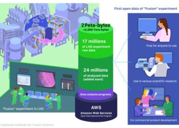 All diagnostic and analyzed data of LHD, having more than 40 million items and 2 petabytes in total, are open to the public on AWS’s cloud storage.