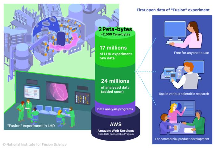 All diagnostic and analyzed data of LHD, having more than 40 million items and 2 petabytes in total, are open to the public on AWS’s cloud storage.