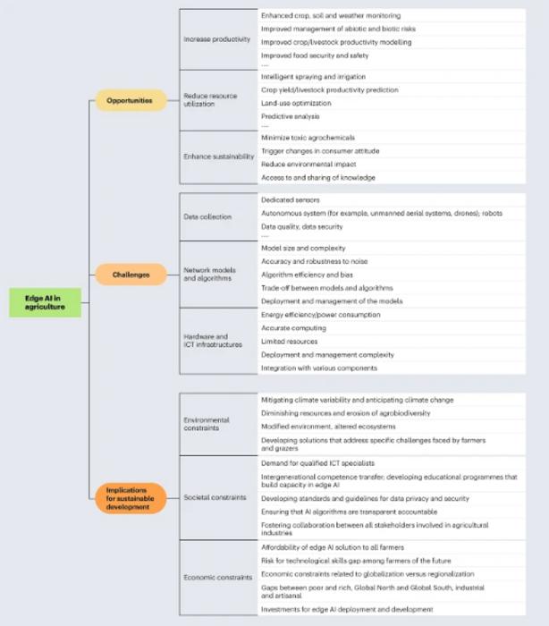 Use of Edge Ai in agriculture