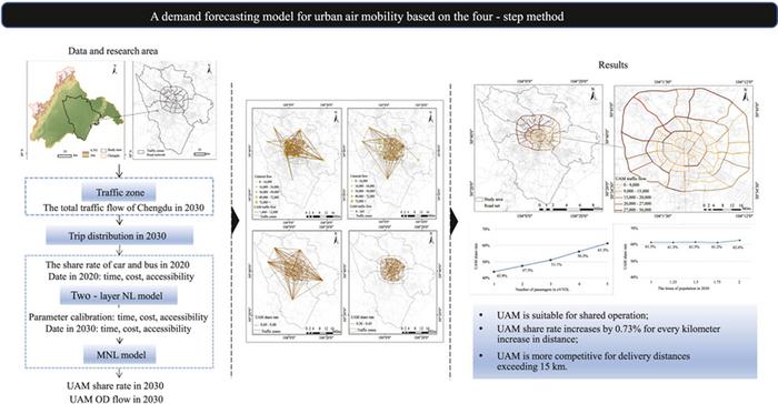 Advancing Urban Mobility: Chengdu's 2030 UAM Forecast