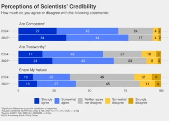 Perceptions of scientists' credibility
