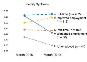 Effect of employment status on identity in 875 surveyed Japanese participants