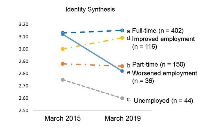 Effect of employment status on identity in 875 surveyed Japanese participants