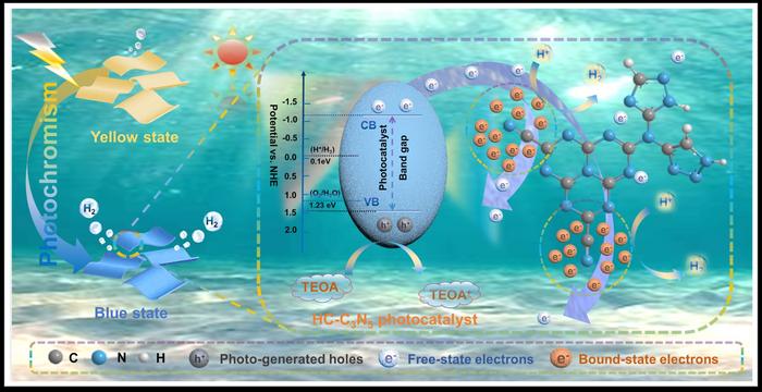 Schematic illustration for the mechanism of photochromic enhanced hydrogen production process over HC-C₃N₅ nanosheets