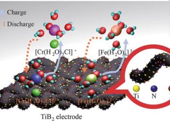 Breakthrough in Battery Technology: Iron-Chromium Redox Flow Batteries Enhanced with N-B Doped Electrodes