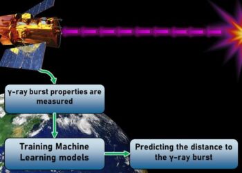 Determining the Distance of Gamma-Ray Bursts with Machine Learning