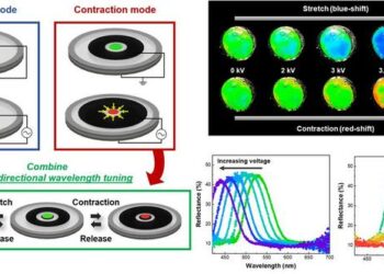 Schematic representation of a flexible, stretchable photonic device capable of structural color tuning in both long and short wavelength directions