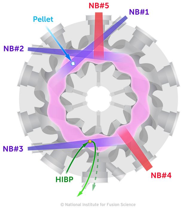 LHD and neutral beam arrangement