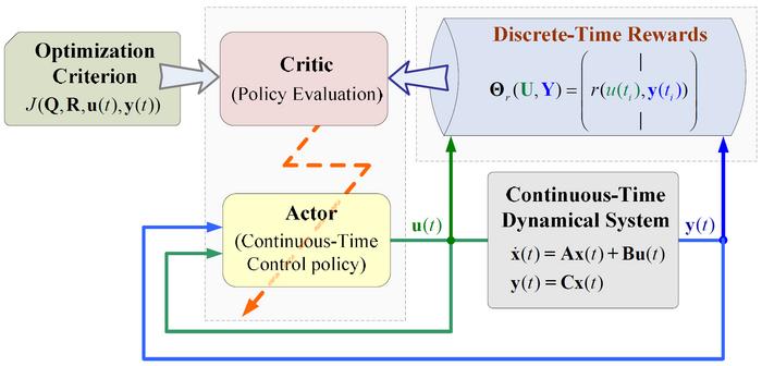 Schematic framework of the reinforcement learning algorithm using policy iteration for continuous-time dynamical systems