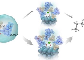 Efficient CO2 conversion to fuels and chemicals using ionic liquid