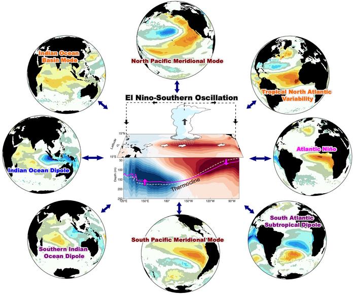 Interactions of El Niño with other climate patterns