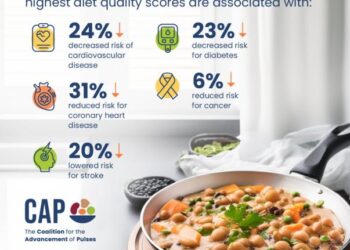 When people add up to one cup of beans and/or chickpeas (daily) to their diet, highest diet quality scores are achieved.