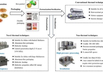 MICROBIAL CONTROL TECHNIQUES OF PREPARED DISHES