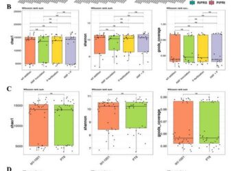 The boxplot of alpha diversity of root-associated bacterial community.