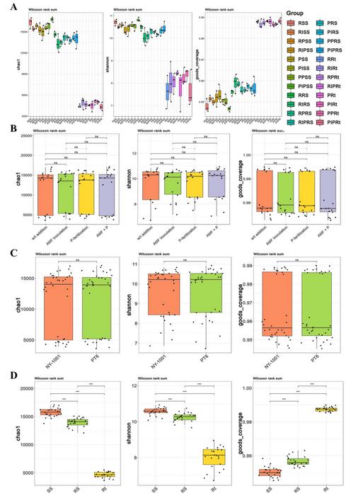 The boxplot of alpha diversity of root-associated bacterial community.