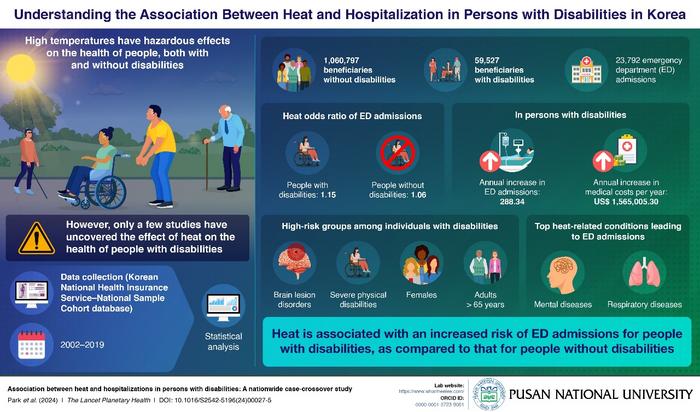 Association between heat and hospital admissions in a nationwide cohort of people with disabilities.