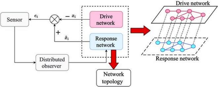 Distributed observation framework of complex dynamical networks.