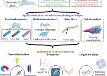 Innovative Electrospinning Techniques Revolutionize Precise Medicine Through Advanced Medical Devices