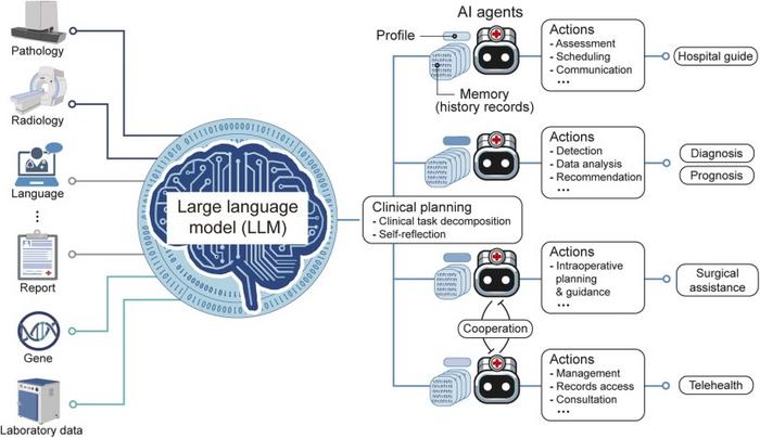 Integration of an LLM into advanced healthcare support systems