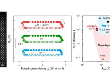 Atomic structure of asymmetric SrRuO3 thin films and spin-orbit torque magnetization switching results controlled at the atomic layer level