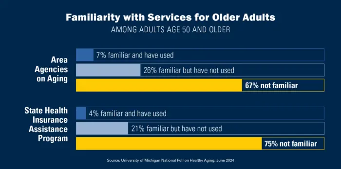 Awareness of services for older adults and caregivers