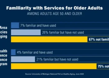Awareness of services for older adults and caregivers