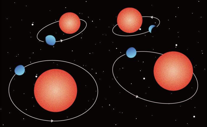 Mini-Neptunes with an elliptical orbits