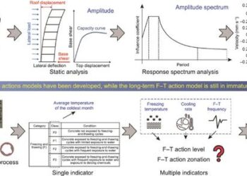 Analogies between seismic and F–T environmental actions.