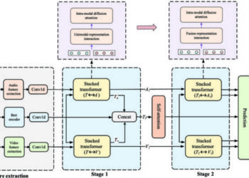 Overall architecture of the two-stage stacked transformer framework