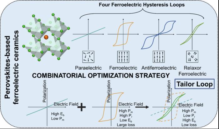 Combinatorial optimization strategy of perovskites-based ferroelectric ceramics for energy storage applications