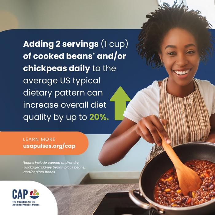 Adding 2 servings (1 cup) of cooked beans and/or chickpeas daily to the average US typical dietary pattern can increase overall diet quality by up to 20%!