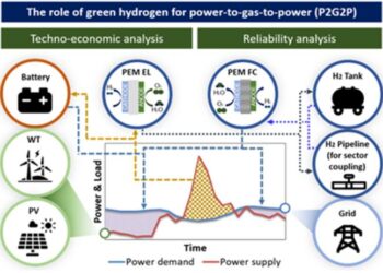 A graphical abstract of the research focusing on the role of green hydrogen for power-to-gas-to-power(P2G2P)
