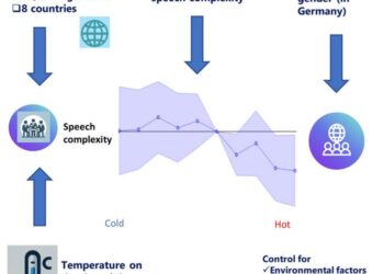 The effect of temperature on language complexity: Evidence from seven million parliamentary speeches