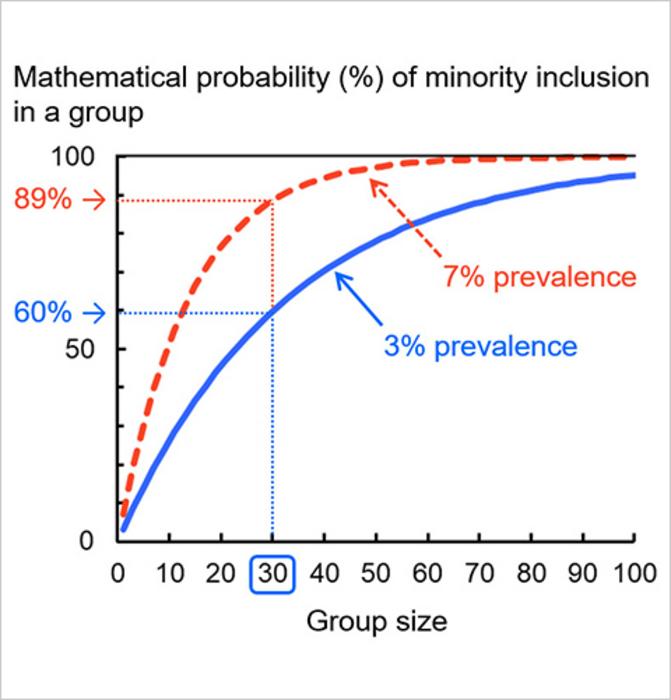 Mathematical calculation of the probability of including one or more minority members in a group