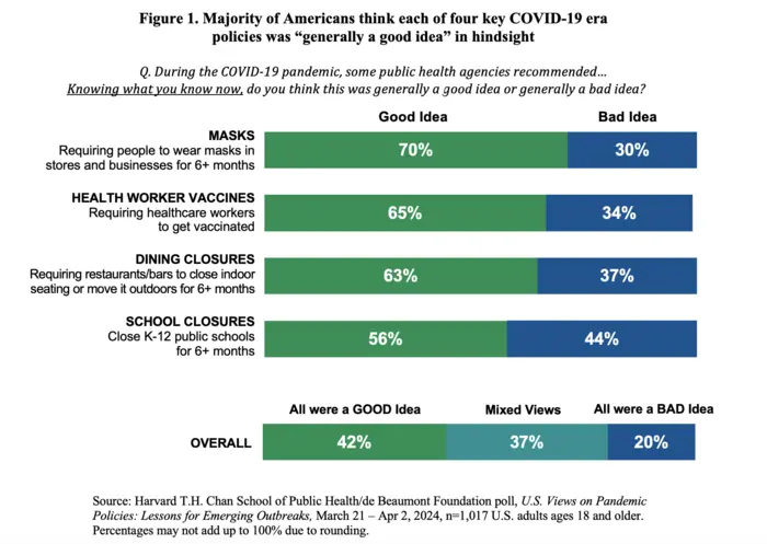 Figure 1. Majority of Americans think each of four key COVID-19 era policies was"generally a good idea" in hindsight