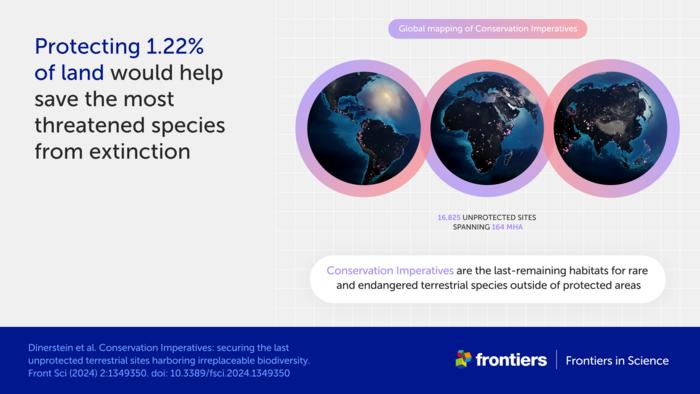 Protecting 1.22% of land would help save the most threatened species from extinction