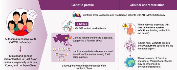 Genetic profile and clinical characteristics of CARD9 deficiency in East Asia