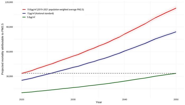 Graph depicting projected premature deaths from PM2.5 (2020-2050) across different concentration scenarios