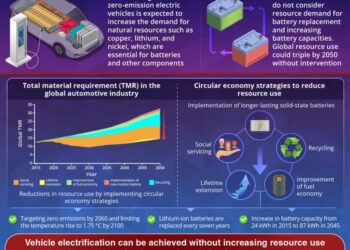 Driving towards zero emissions: sustainable resource use in vehicle electrification