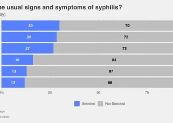 What are the usual signs and symptoms of syphilis?
