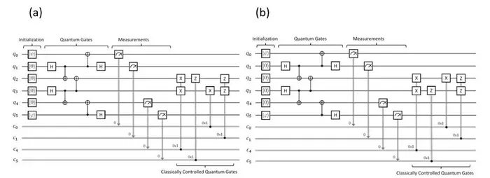 Original Quantum Gate Teleportation circuit (a) and the corrected circuit (b)