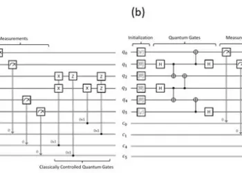 Original Quantum Gate Teleportation circuit (a) and the corrected circuit (b)