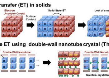 Direct observation of electrons transfer in double-walled crystalline nanotube