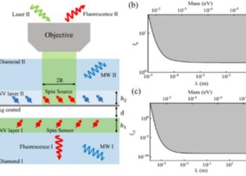 USTC Proposes New Constraints on Exotic Spin-spin-velocity-dependent Interactions Between Electron Spins